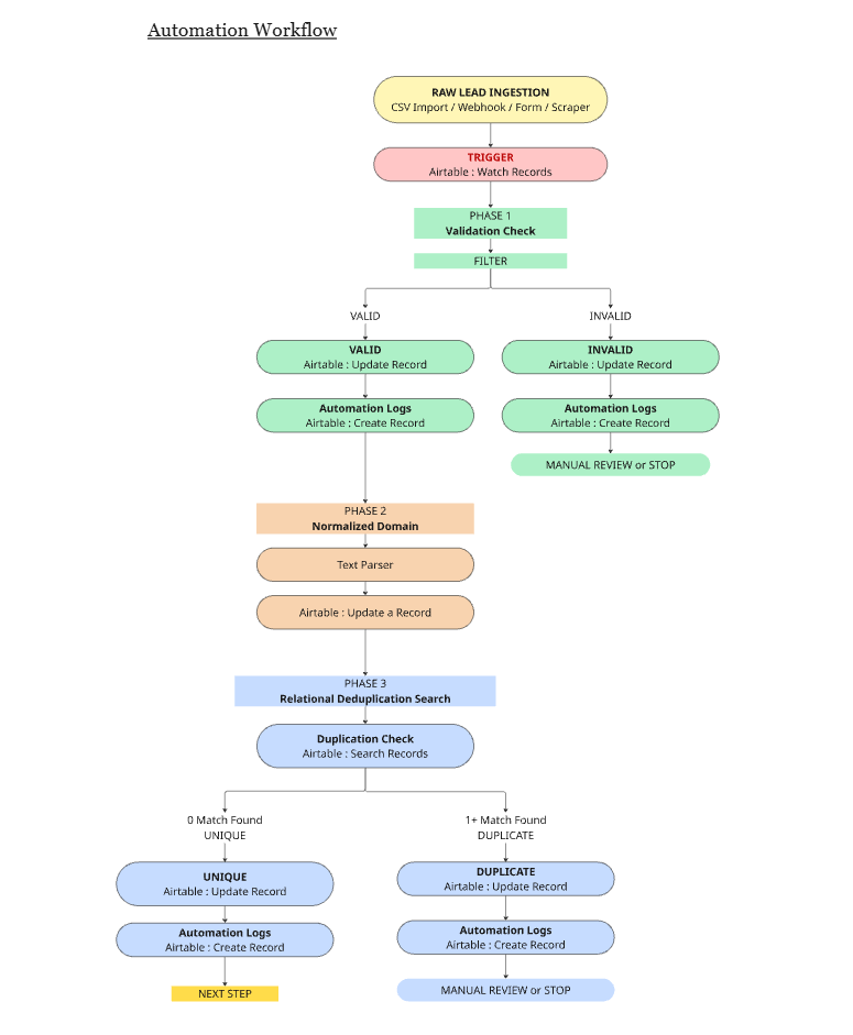Automation Workflow