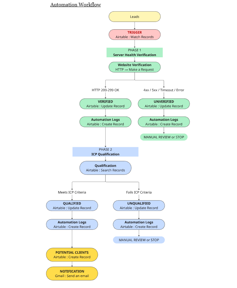 Automation Workflow